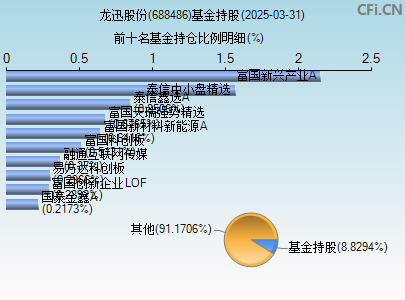 688486基金持仓图