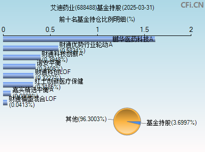 688488基金持仓图