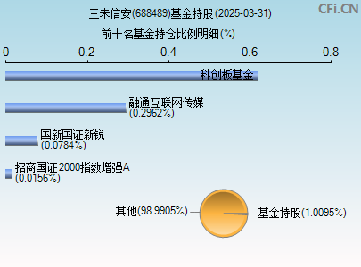 688489基金持仓图