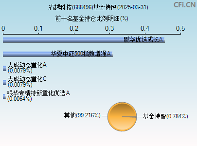 688496基金持仓图