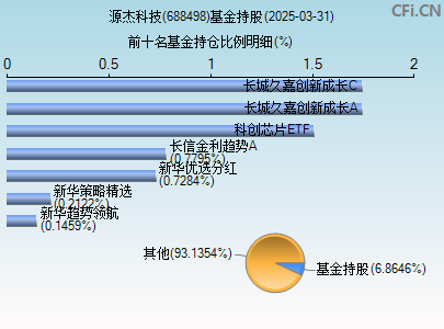 688498基金持仓图