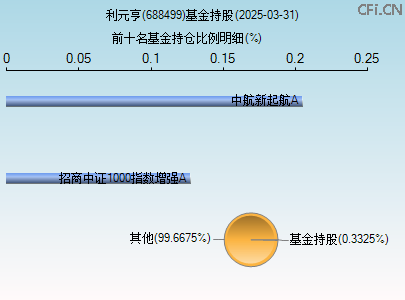 688499基金持仓图