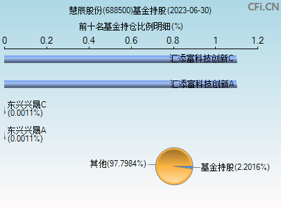 688500基金持仓图