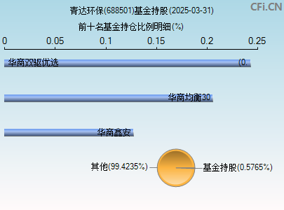 688501基金持仓图