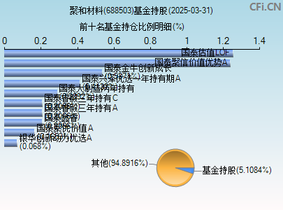 688503基金持仓图