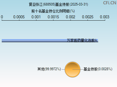 688505基金持仓图