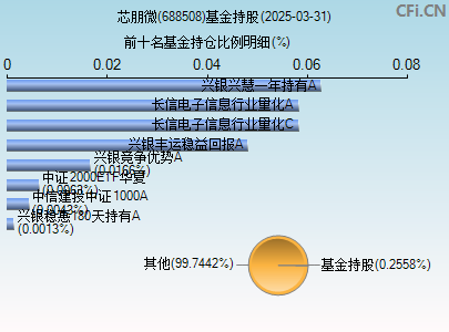 688508基金持仓图