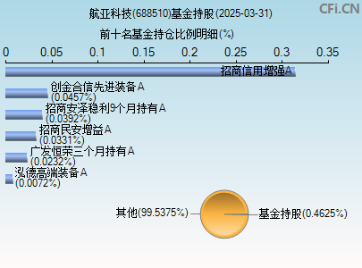 688510基金持仓图