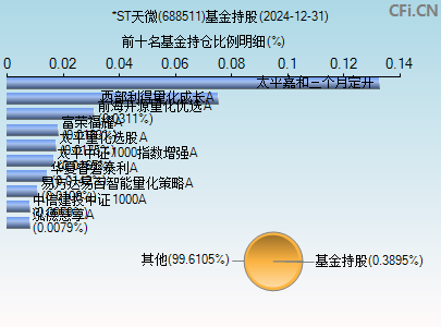 688511基金持仓图