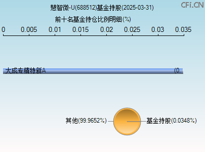 688512基金持仓图