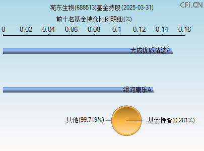 688513基金持仓图