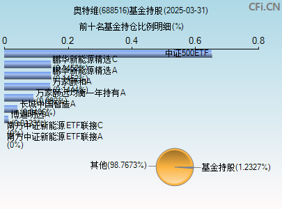 688516基金持仓图