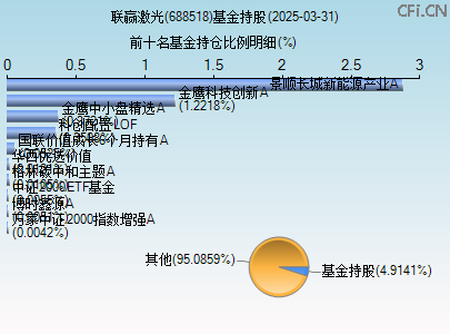 688518基金持仓图