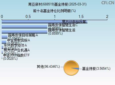688519基金持仓图