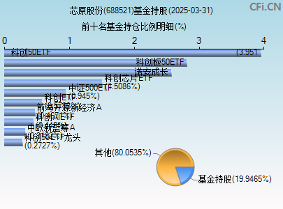 688521基金持仓图