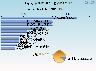 688522基金持仓图