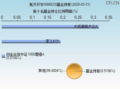 688523基金持仓图