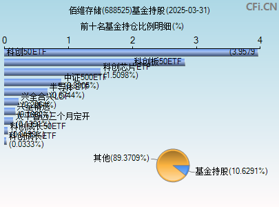 688525基金持仓图