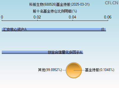 688526基金持仓图