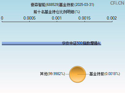 688529基金持仓图