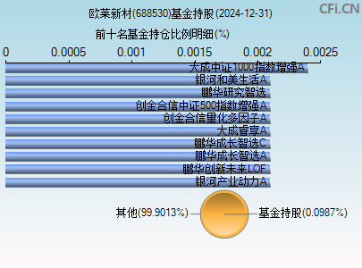 688530基金持仓图