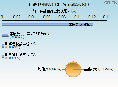 688531基金持仓图