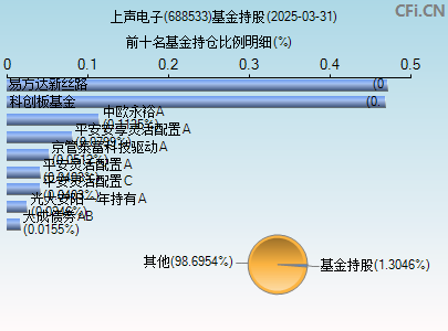 688533基金持仓图