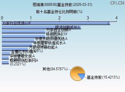 688536基金持仓图
