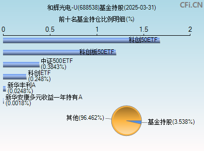 688538基金持仓图