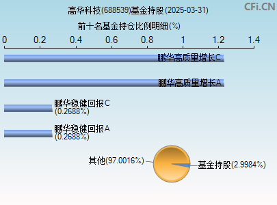 688539基金持仓图