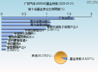 688548基金持仓图