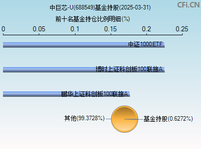 688549基金持仓图