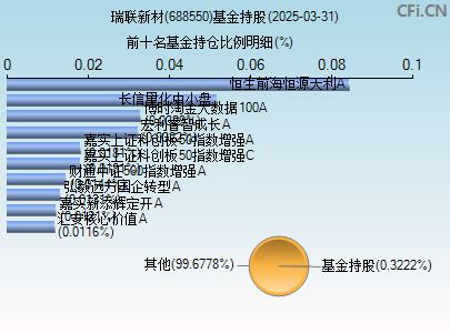 688550基金持仓图