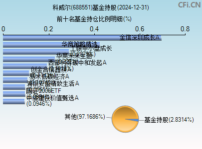 688551基金持仓图