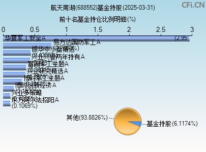 688552基金持仓图