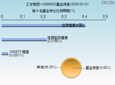 688553基金持仓图