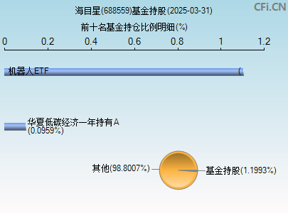 688559基金持仓图