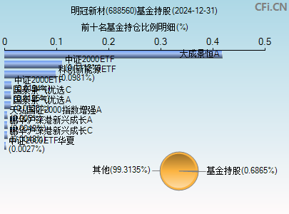 688560基金持仓图