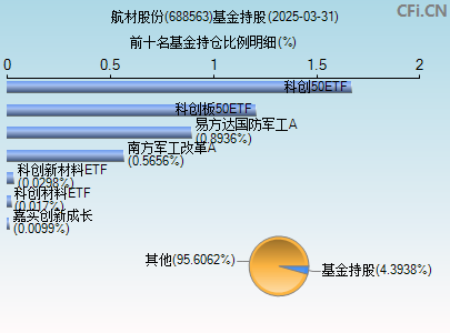 688563基金持仓图