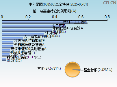 688568基金持仓图