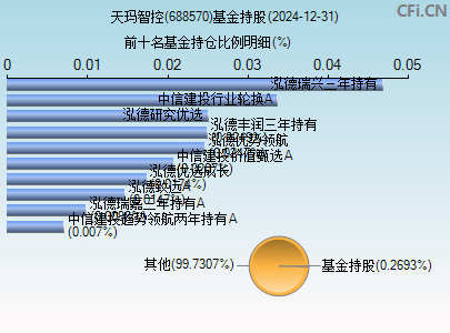 688570基金持仓图