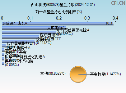 688576基金持仓图
