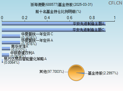 688577基金持仓图