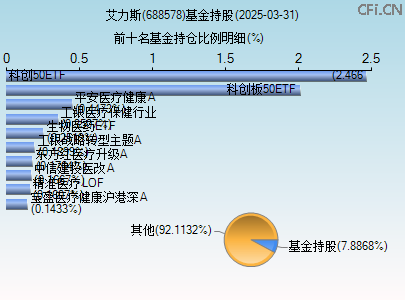 688578基金持仓图