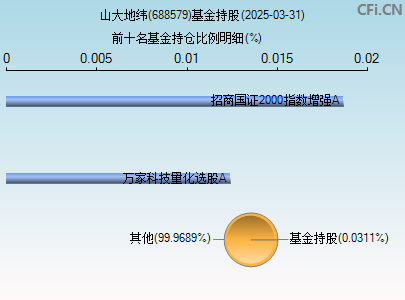 688579基金持仓图