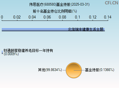 688580基金持仓图