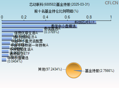 688582基金持仓图