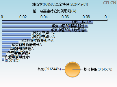 688585基金持仓图