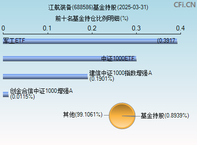 688586基金持仓图