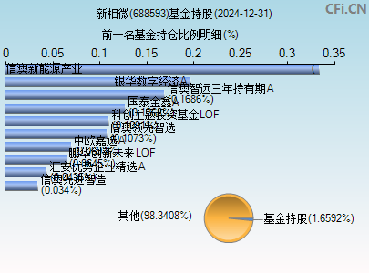 688593基金持仓图